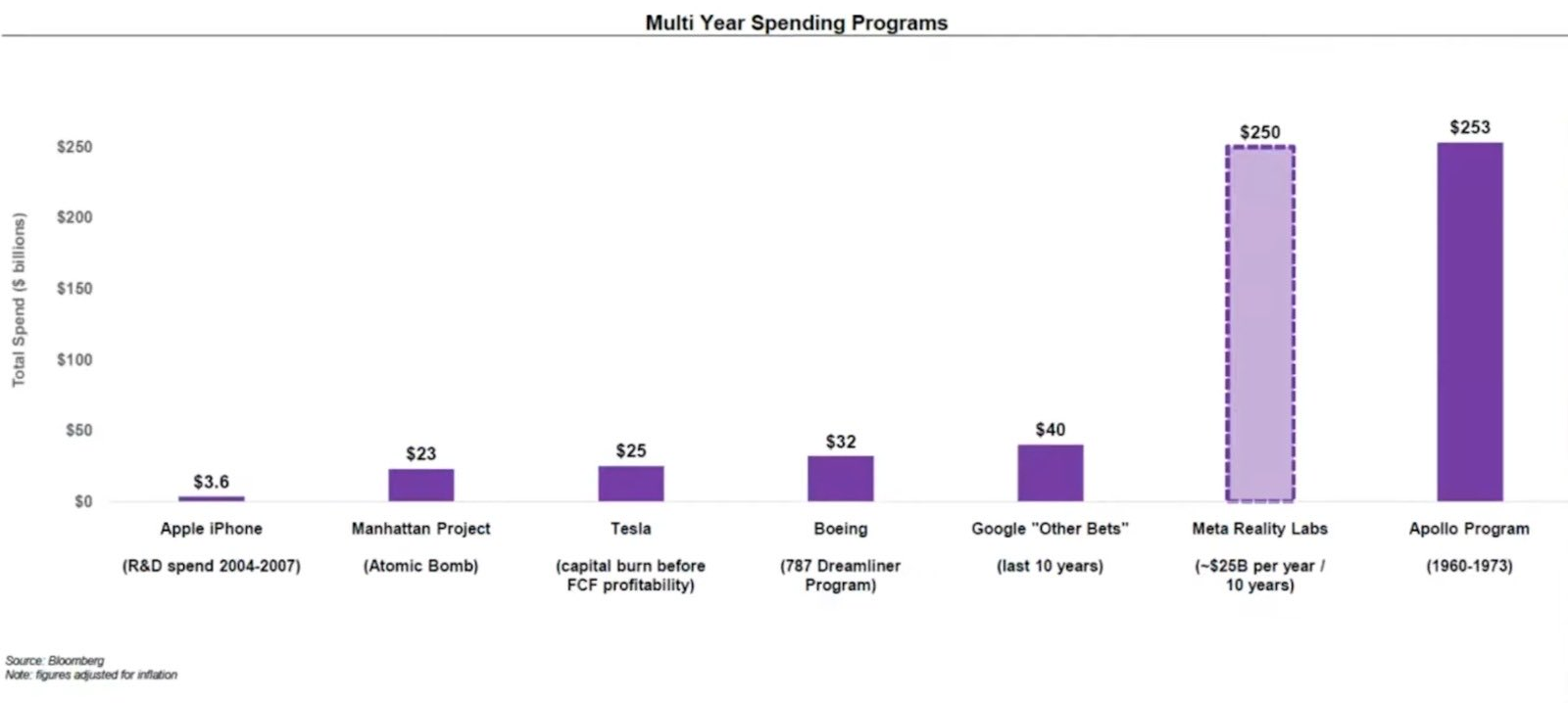 META spending