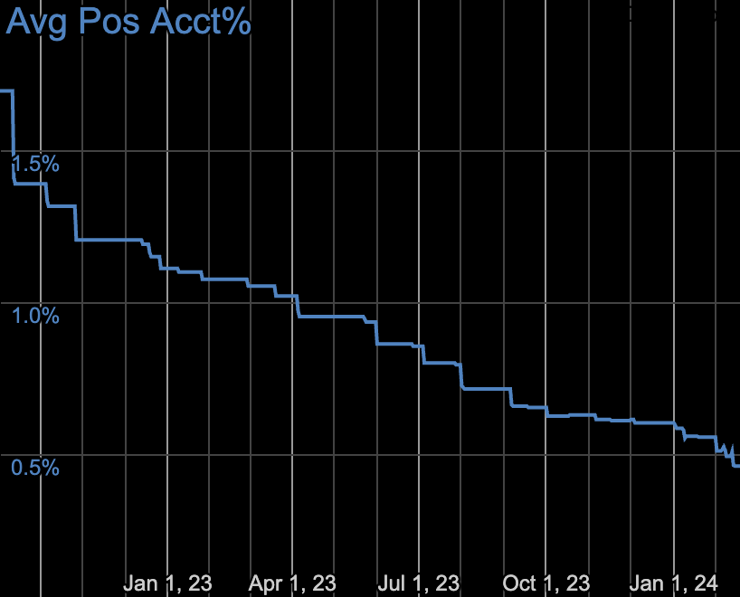 average account %