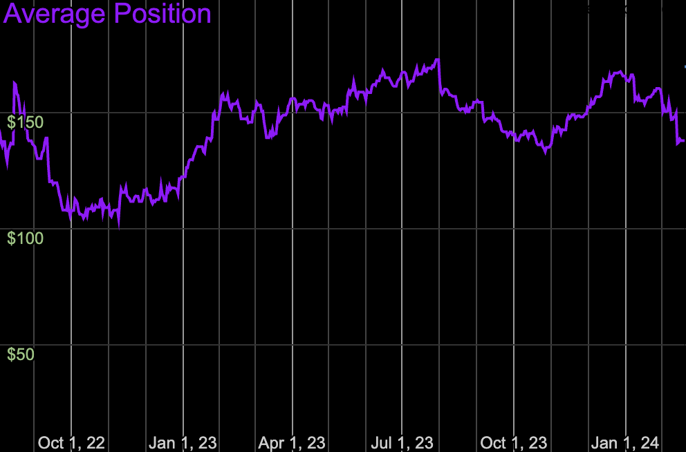 average position