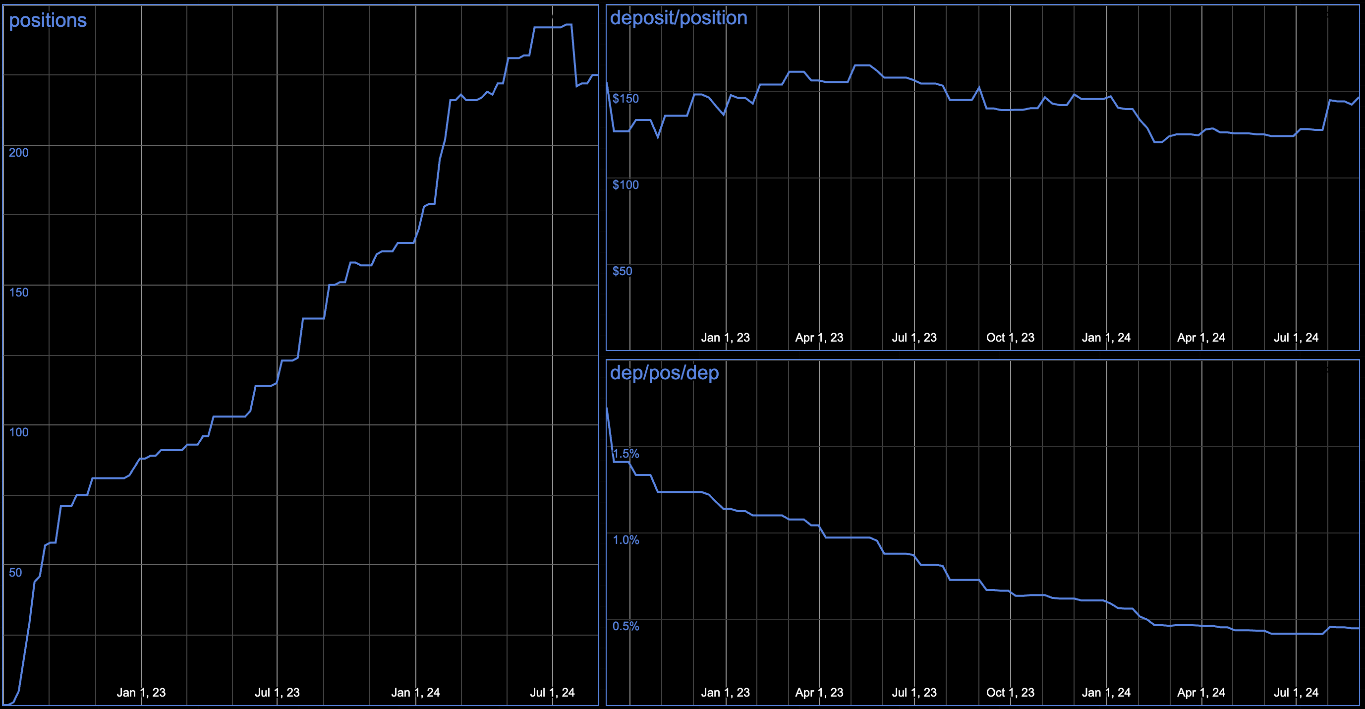 the last month's market