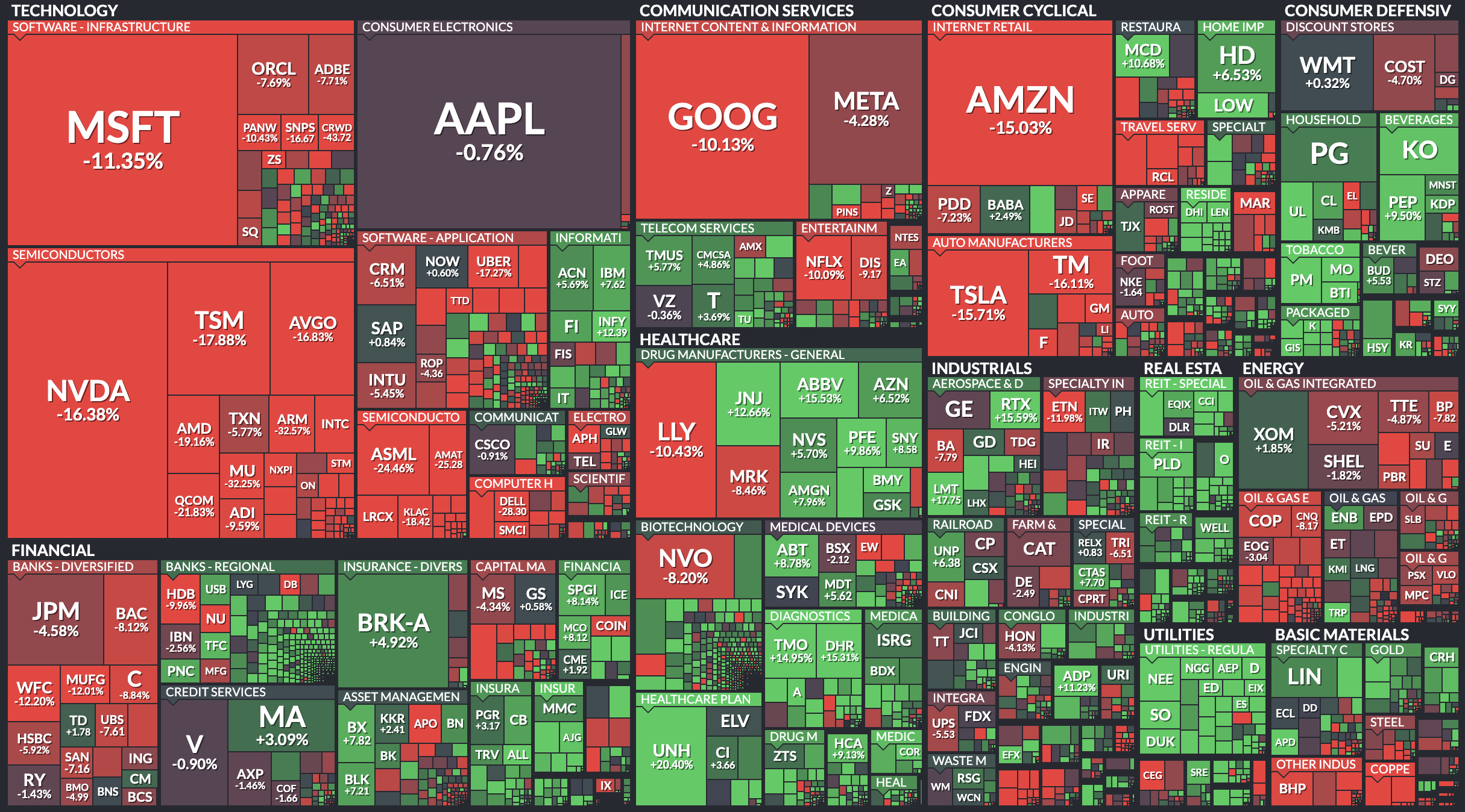 the last month's market