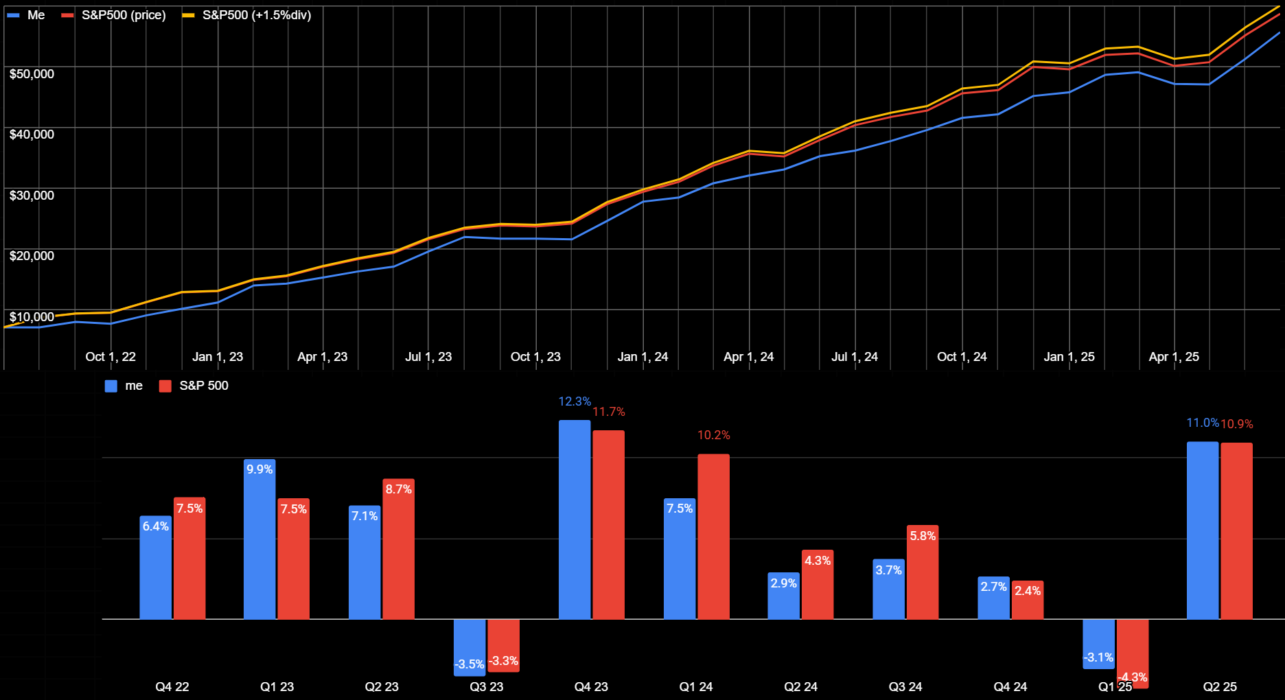 June Graph