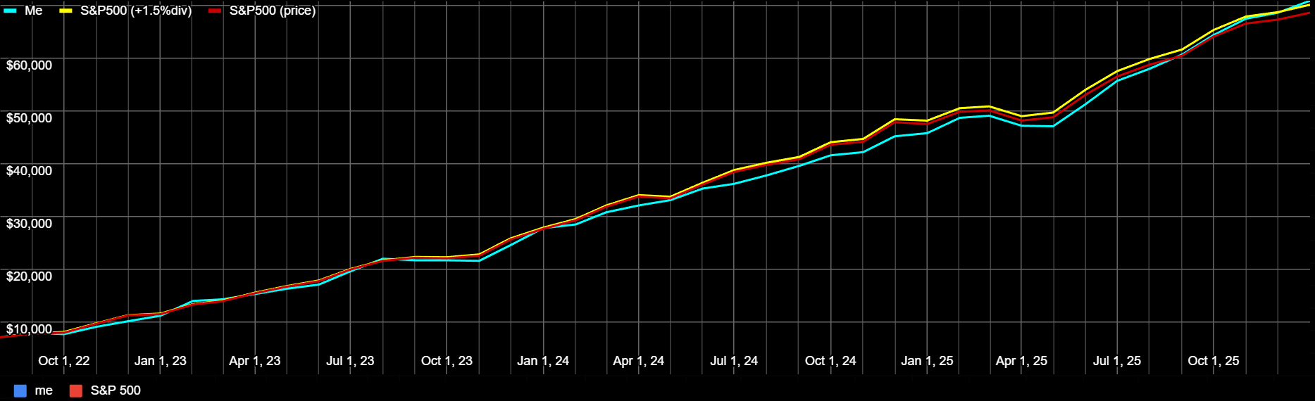 December Graph