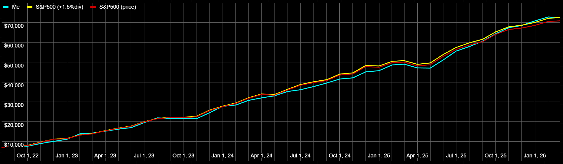 December Graph